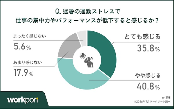 【猛暑の通勤ストレス調査】約6割の企業で猛暑時の通勤対策なし。約8割が「始業前から疲れ」「パフォーマンス低下」を実感