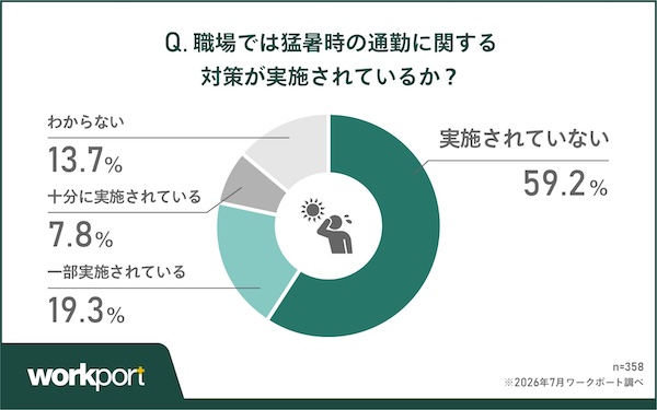 【猛暑の通勤ストレス調査】約6割の企業で猛暑時の通勤対策なし。約8割が「始業前から疲れ」「パフォーマンス低下」を実感