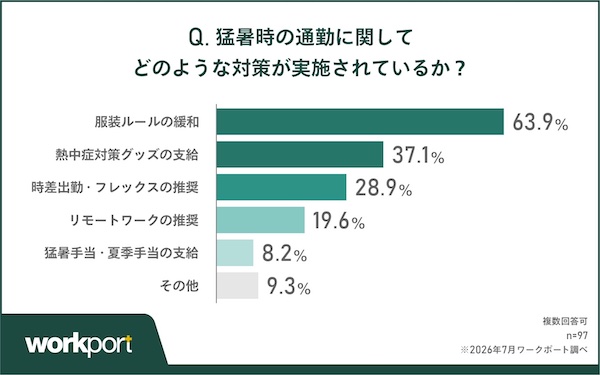【猛暑の通勤ストレス調査】約6割の企業で猛暑時の通勤対策なし。約8割が「始業前から疲れ」「パフォーマンス低下」を実感