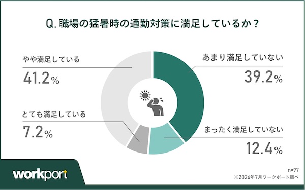 【猛暑の通勤ストレス調査】約6割の企業で猛暑時の通勤対策なし。約8割が「始業前から疲れ」「パフォーマンス低下」を実感