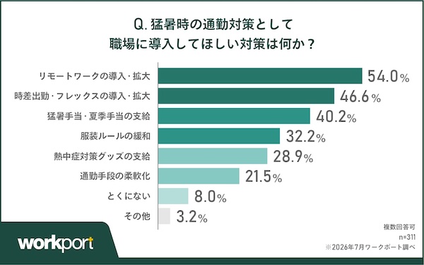 【猛暑の通勤ストレス調査】約6割の企業で猛暑時の通勤対策なし。約8割が「始業前から疲れ」「パフォーマンス低下」を実感