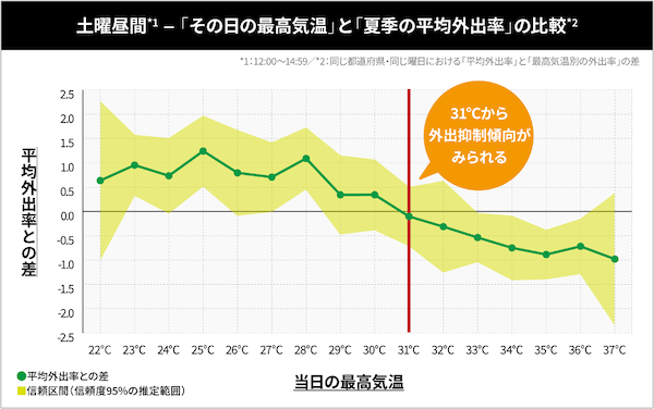 猛暑で消費者の外出行動はどう変化した？ 猛暑日の土曜日は日中の外出が夕方へシフト