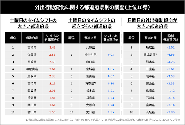 猛暑で消費者の外出行動はどう変化した？ 猛暑日の土曜日は日中の外出が夕方へシフト