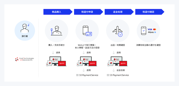 SBペイメントらが新免税制度「リファンド方式」対応の免税返金サービスを提供へ、データ連携から返金処理までトータルで支援SBペイメントらが新免税制度「リファンド方式」対応の免税返金サービスを提供へ、データ連携から返金処理までトータルで支援