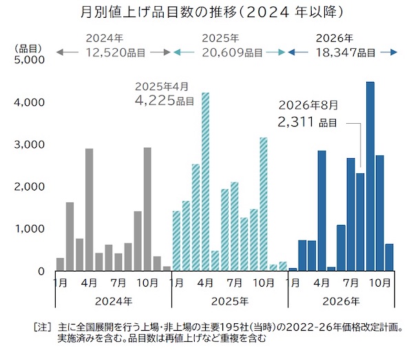 「中東発」値上げラッシュが本格化。飲食料品値上げ8月は2311品目、資材価格や原材料高、物流コストなどに波及