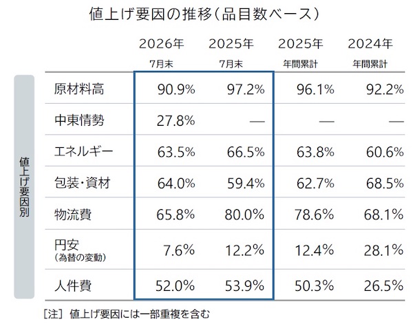 「中東発」値上げラッシュが本格化。飲食料品値上げ8月は2311品目、資材価格や原材料高、物流コストなどに波及