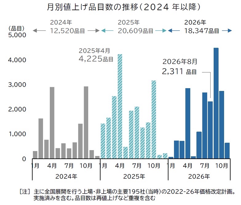 中東発」値上げラッシュが本格化。飲食料品値上げ8月は2311品目、資材
