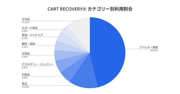 ECサイトの「カゴ落ち」は63%、機会損失額は売上の2.8倍、「カゴ落ち」メールの平均開封率42%【2026年上半期】