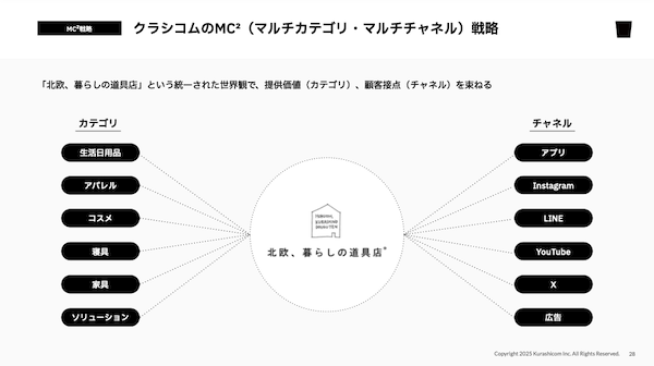 クラシコムのオリジナルブランド、商品売上の50%超に。「KURASHI&Trips」にブランド名称・ロゴを刷新