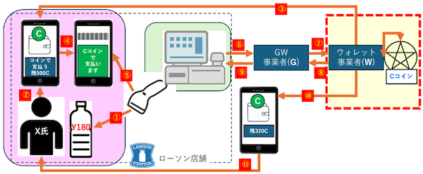 ローソン、POSレジでステーブルコインによる店頭決済の実証実験
