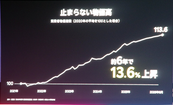 物価高は止まらないと三木谷氏