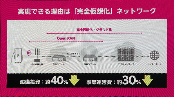 完全仮想化ネットワークで圧倒的なコスト優位性を実現