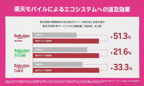 楽天モバイルによるエコシステムへの波及効果