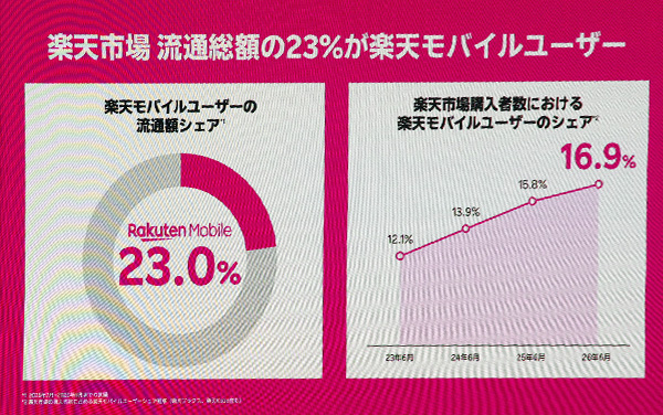 楽天市場流通総額の23%が楽天モバイルユーザー