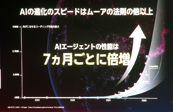 AI進化のスピードは「ムーアの法則」の倍以上