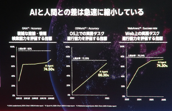 AIと人間との差は急速に縮小している