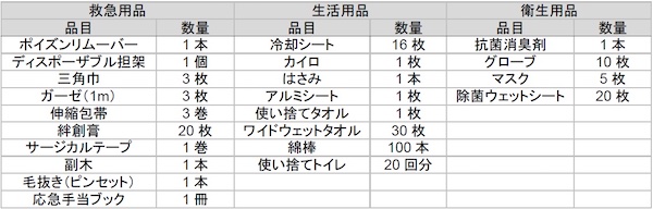 アスクル、「防災士×国内老舗衛生材料メーカー監修防災救急セット20人用」を8月5日に発売