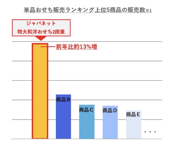 ジャパネットたかた、2027年正月用おせちの販売をスタート。「社内モニタリングテスト」を導入しメニューを開発