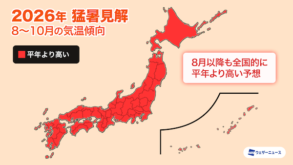8~10月の平均気温は全国的に平年より高いと予想。8月下旬は一時的に“ダブル高気圧”で厳しい残暑に