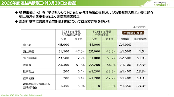 千趣会の2026年度の売上高を410億円に下方修正。「デジタルシフトに向けた各種施策の進捗および効果発現の遅れ」
