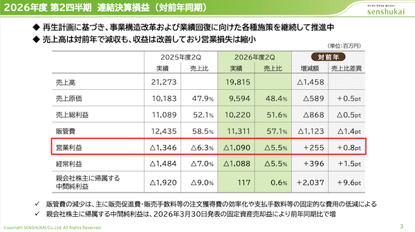 千趣会の2026年度の売上高を410億円に下方修正。「デジタルシフトに向けた各種施策の進捗および効果発現の遅れ」
