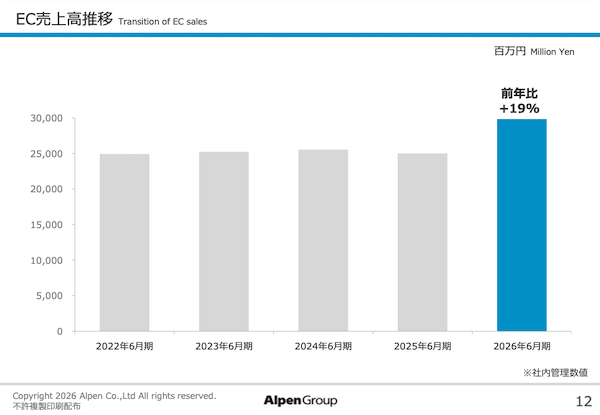 アルペンの2026年6月期EC売上高は19%増の約300億円。新中期経営計画で「テクノロジーによる事業革新」を進める方針
