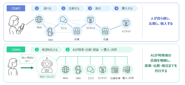 「人が探すコマース」から「AIが支援・代行するコマース」へ。富士ソフトがAIエージェントEC時代に向けた新たな戦略