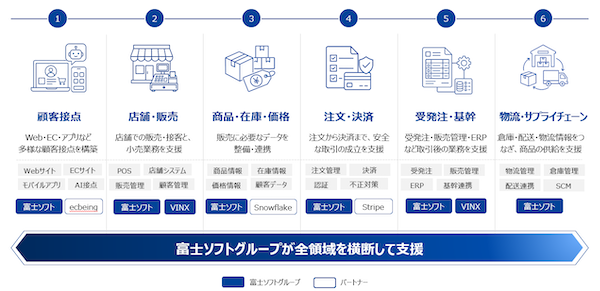 「人が探すコマース」から「AIが支援・代行するコマース」へ。富士ソフトがAIエージェントEC時代に向けた新たな戦略