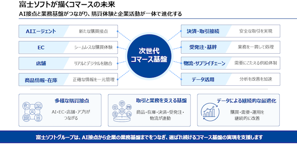 「人が探すコマース」から「AIが支援・代行するコマース」へ。富士ソフトがAIエージェントEC時代に向けた新たな戦略