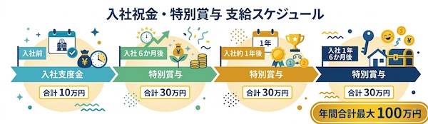 一休庵はこのほど、一休庵グループの店舗でアルバイトとして勤務する学生を対象に、正社員として新卒入社する際、最大100万円を支給する「アルバイトからの新卒入社お祝い金制度」を創設