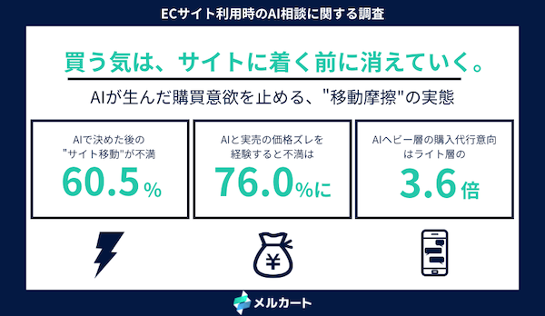 AIで買い物をする時代の消費行動とは？ 6割がECサイトへの移動に不満、価格の食い違いが摩擦を増幅