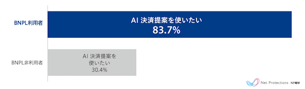 「ChatGPT・Gemini・Perplexityなどで商品や購入先を調べてからECで購入」は12%、「楽天のRakuten AIに商品について質問」は9.7%
