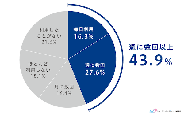 「ChatGPT・Gemini・Perplexityなどで商品や購入先を調べてからECで購入」は12%、「楽天のRakuten AIに商品について質問」は9.7%