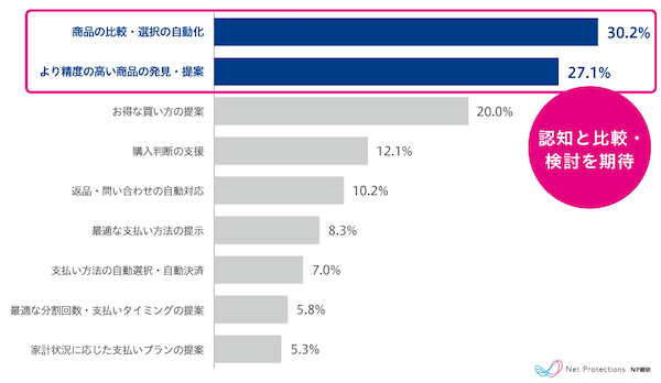 「ChatGPT・Gemini・Perplexityなどで商品や購入先を調べてからECで購入」は12%、「楽天のRakuten AIに商品について質問」は9.7%