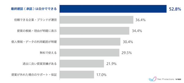 「ChatGPT・Gemini・Perplexityなどで商品や購入先を調べてからECで購入」は12%、「楽天のRakuten AIに商品について質問」は9.7%