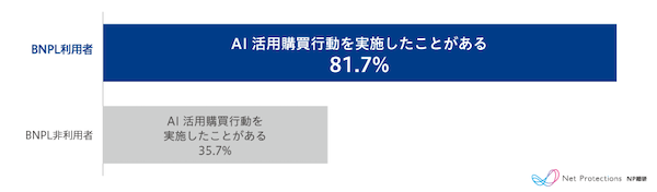 「ChatGPT・Gemini・Perplexityなどで商品や購入先を調べてからECで購入」は12%、「楽天のRakuten AIに商品について質問」は9.7%