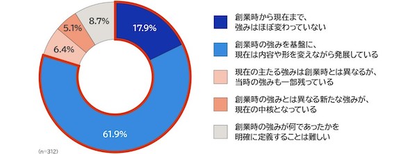 100年以上続く長寿企業の持続的成長の秘訣は「守り続けること」ではなく「時代にあわせて変化し続けること」