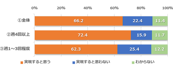 円安影響を好転・プラス拡大させるための施策トップは「販売・受注価格の引き上げ」。「固定費削減」「仕入れ価格の見直し・交渉」「節約」が上位に