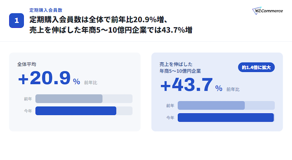 年商規模で見る売上を伸ばしている企業の特長は? 年商5~10億円企業はCVRが全体の3倍超【W2の調査】