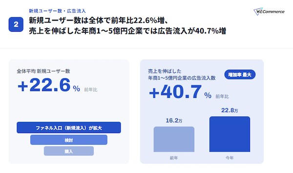 年商規模で見る売上を伸ばしている企業の特長は? 年商5~10億円企業はCVRが全体の3倍超【W2の調査】
