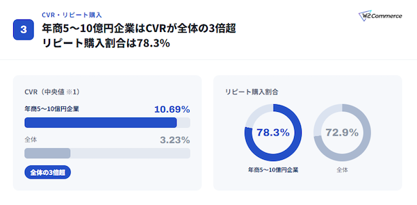 年商規模で見る売上を伸ばしている企業の特長は? 年商5~10億円企業はCVRが全体の3倍超【W2の調査】