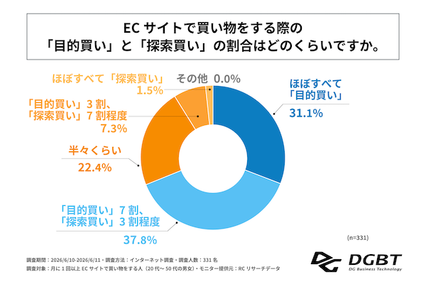 ECの商品探索体験、71.9%が「商品を見つけられず離脱」、ストレス原因1位は「情報不足」