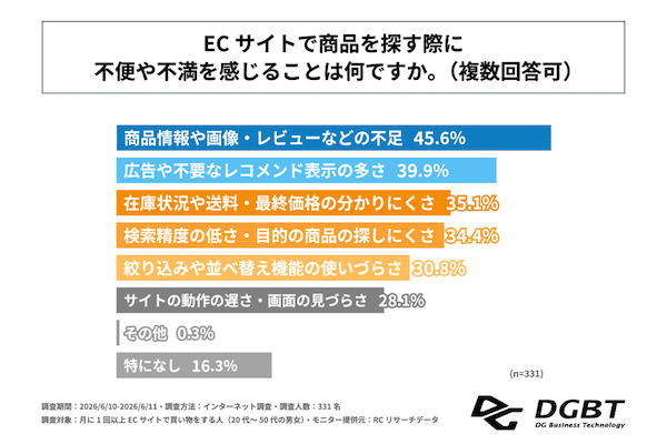 ECの商品探索体験、71.9%が「商品を見つけられず離脱」、ストレス原因1位は「情報不足」