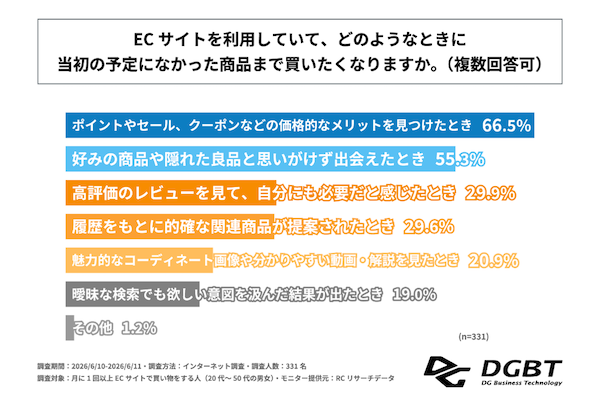 ECの商品探索体験、71.9%が「商品を見つけられず離脱」、ストレス原因1位は「情報不足」