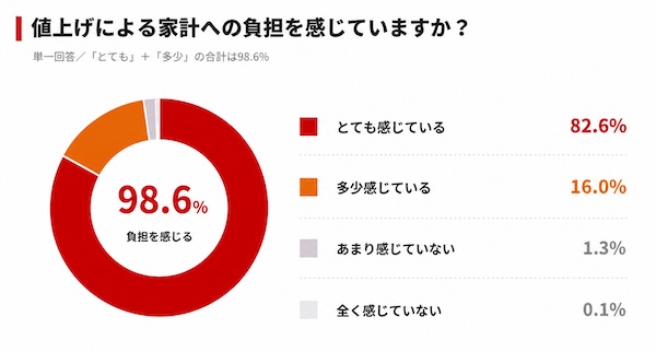 4割超が「50円未満の値上げで買う商品を変える」、値上げで変えたこと1位「まとめ買い・特売を意識するようになった」（カウシェが実施した「値上げに関する調査」）