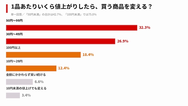 4割超が「50円未満の値上げで買う商品を変える」、値上げで変えたこと1位「まとめ買い・特売を意識するようになった」（カウシェが実施した「値上げに関する調査」）