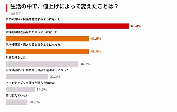 4割超が「50円未満の値上げで買う商品を変える」、値上げで変えたこと1位「まとめ買い・特売を意識するようになった」（カウシェが実施した「値上げに関する調査」）