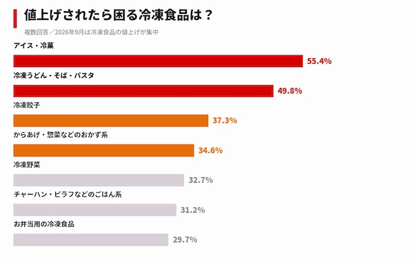 4割超が「50円未満の値上げで買う商品を変える」、値上げで変えたこと1位「まとめ買い・特売を意識するようになった」（カウシェが実施した「値上げに関する調査」）
