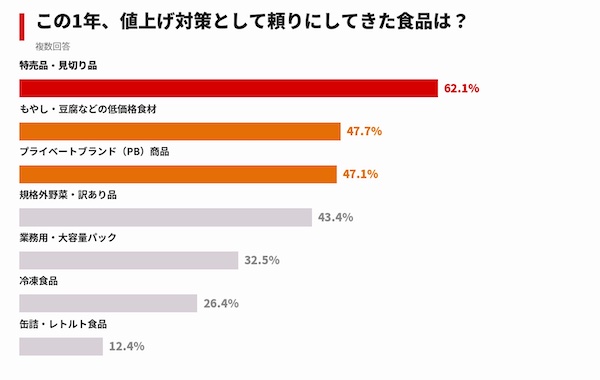 4割超が「50円未満の値上げで買う商品を変える」、値上げで変えたこと1位「まとめ買い・特売を意識するようになった」（カウシェが実施した「値上げに関する調査」）