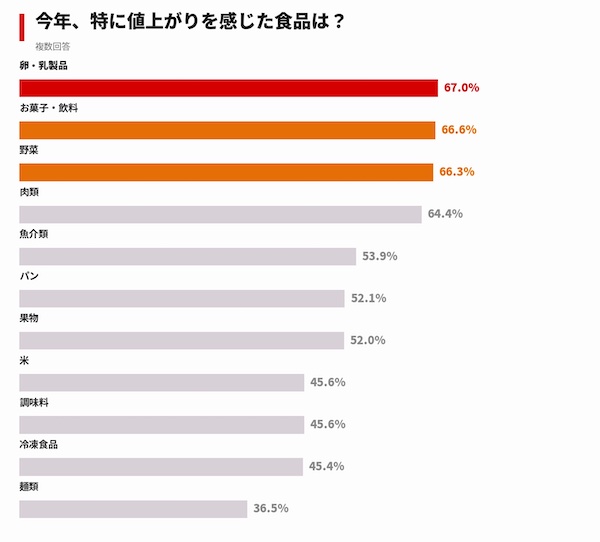 4割超が「50円未満の値上げで買う商品を変える」、値上げで変えたこと1位「まとめ買い・特売を意識するようになった」（カウシェが実施した「値上げに関する調査」）
